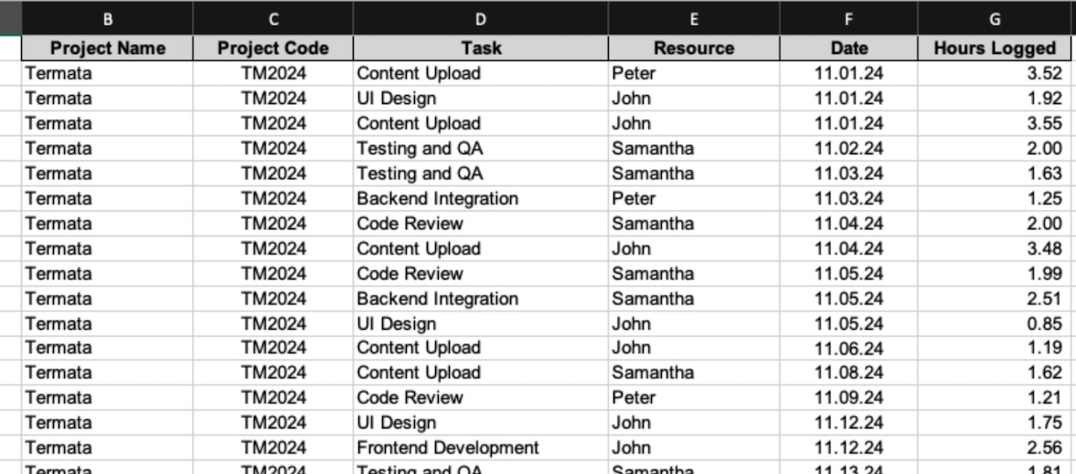 Raw data from our time tracking system Raw data from the time tracking system showing logged hours. The data will be aggregated and used to build the burndown chart.