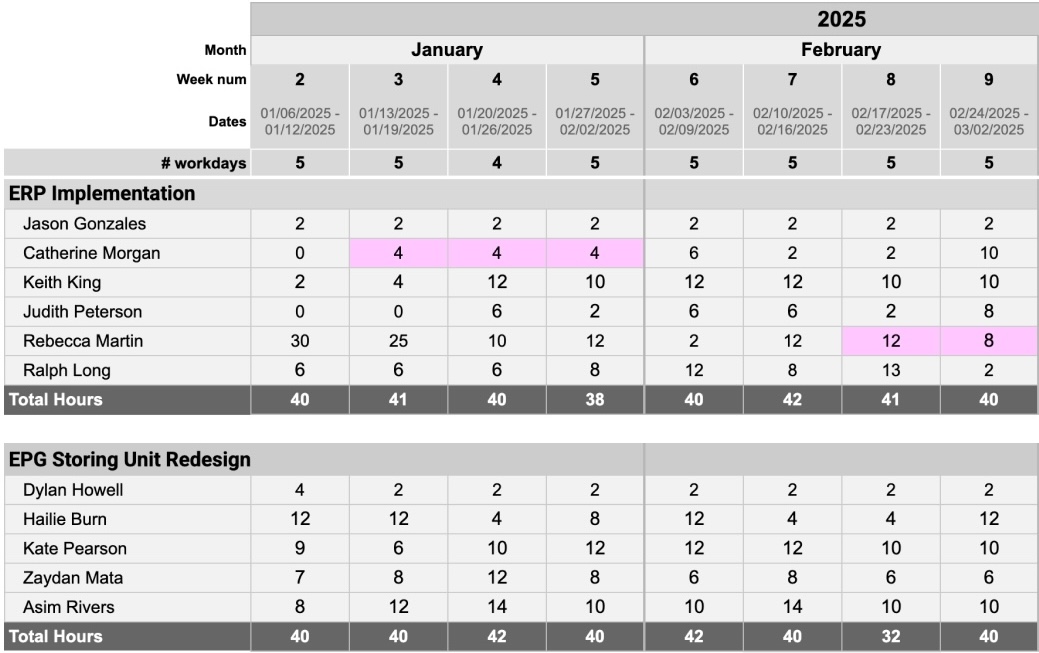 TeamBandit Capacity Management Tool: Main view showing time allocation across projects